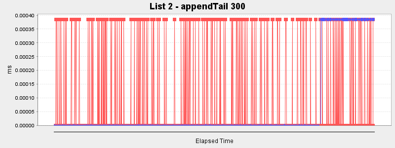List 2 - appendTail 300